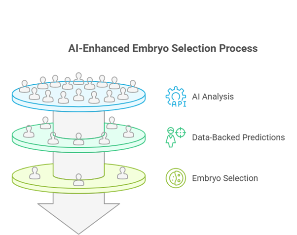 How Artificial Intelligence Is Shaping the Future of Fertility