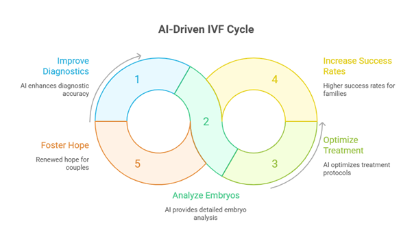 How Artificial Intelligence Is Shaping the Future of Fertility