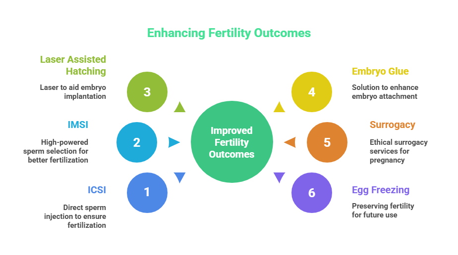 Advanced Fertility Treatments You May Not Know About - Beyond IVF at Genesis IVF
