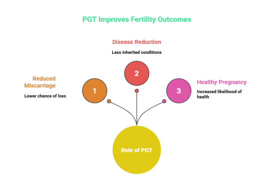 Role of PGT in Improving IVF Success Rates at Genesis IVF