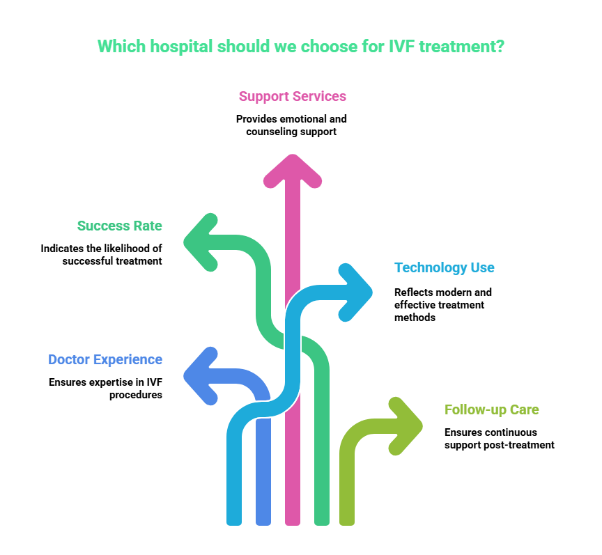 Best IVF Hospital in Erode | Genesis IVF Clinic