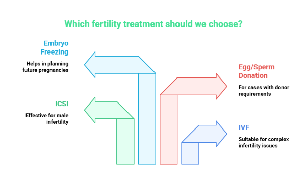 Best IVF Solutions for Couples Trying to Conceive in Erode: How Genesis IVF Advanced Fertility Clinic Can Help