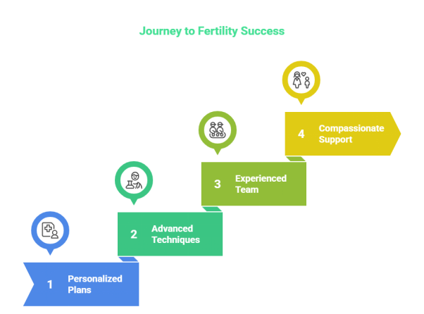 Choosing a Low-Cost IVF Center in Erode without Sacrificing Quality: The Genesis IVF Advanced Fertility Clinic Option