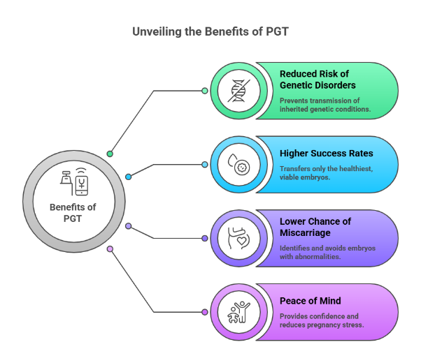 Role of PGT in Improving IVF Success Rates at Genesis IVF