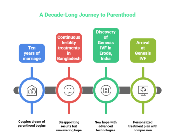 IVF Treatment for International Couples: How Genesis IVF Advanced Fertility Clinic Helped a Bangladesh Couple Achieve Their Dream